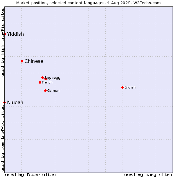 Market position of Chinese vs. Niuean vs. Yiddish