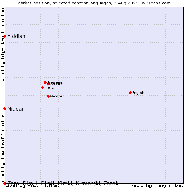 Market position of Niuean vs. Yiddish vs. Zaza, Dimili, Dimli, Kirdki, Kirmanjki, Zazaki