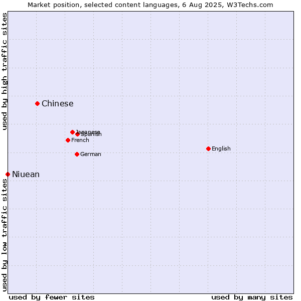 Market position of Chinese vs. Niuean