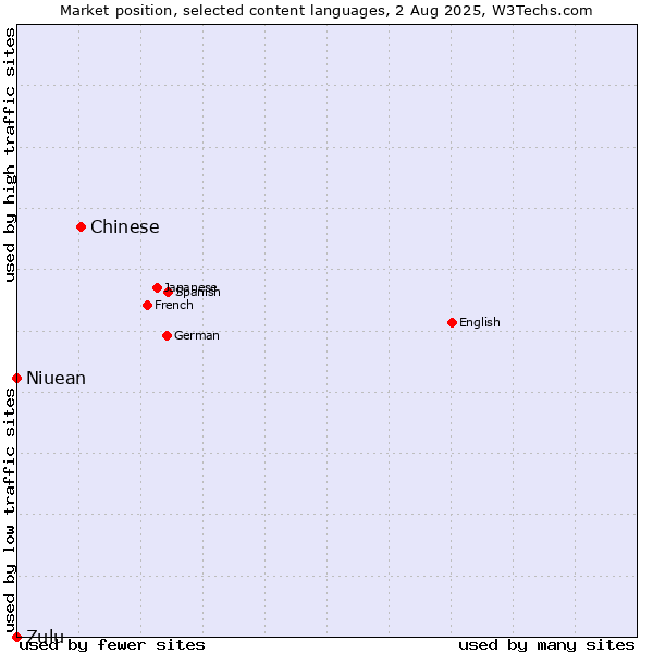 Market position of Chinese vs. Niuean vs. Zulu