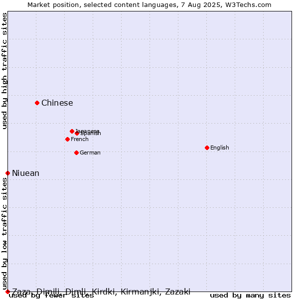 Market position of Chinese vs. Niuean vs. Zaza, Dimili, Dimli, Kirdki, Kirmanjki, Zazaki