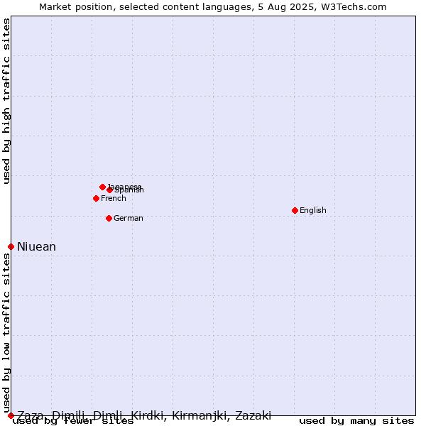 Market position of Niuean vs. Zaza, Dimili, Dimli, Kirdki, Kirmanjki, Zazaki