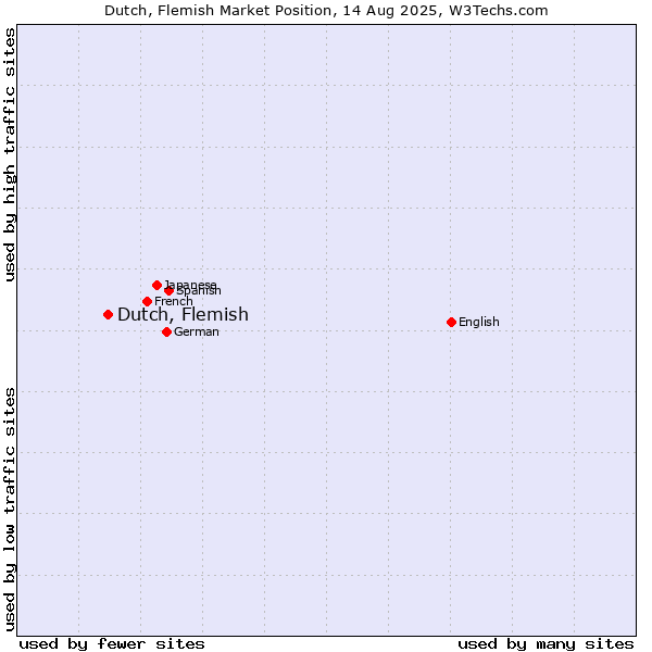 Market position of Dutch, Flemish