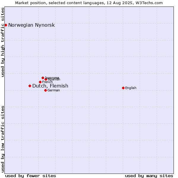 Market position of Dutch, Flemish vs. Norwegian Nynorsk