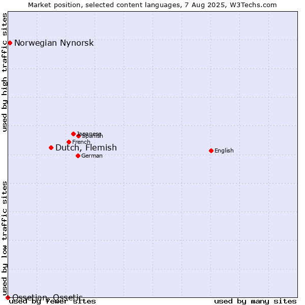 Market position of Dutch, Flemish vs. Norwegian Nynorsk vs. Ossetian, Ossetic