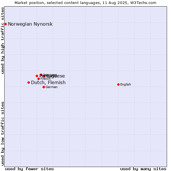 Market position of Portuguese vs. Dutch, Flemish vs. Norwegian Nynorsk