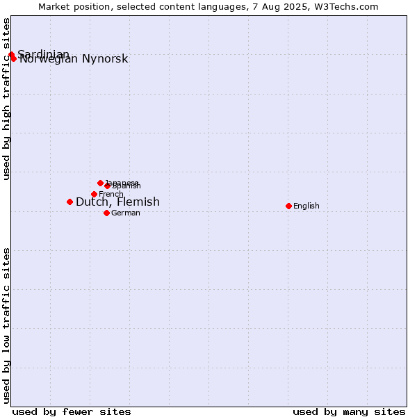 Market position of Dutch, Flemish vs. Norwegian Nynorsk vs. Sardinian