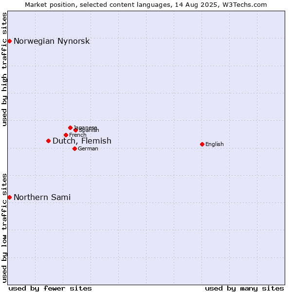 Market position of Dutch, Flemish vs. Norwegian Nynorsk vs. Northern Sami