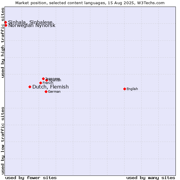 Market position of Dutch, Flemish vs. Norwegian Nynorsk vs. Sinhala, Sinhalese
