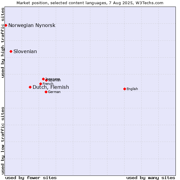 Market position of Dutch, Flemish vs. Slovenian vs. Norwegian Nynorsk