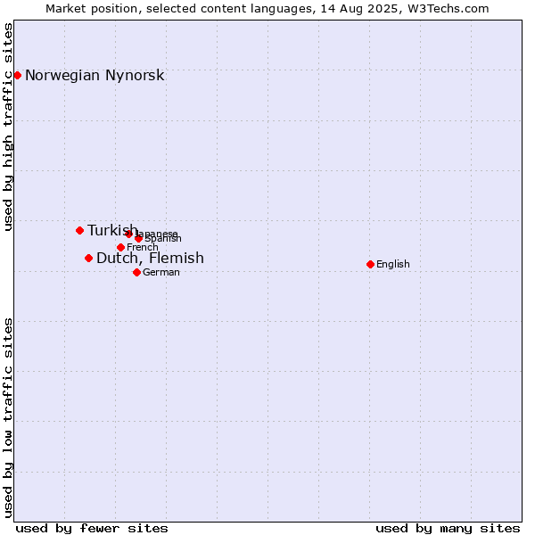 Market position of Dutch, Flemish vs. Turkish vs. Norwegian Nynorsk