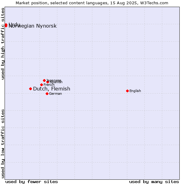 Market position of Dutch, Flemish vs. Urdu vs. Norwegian Nynorsk
