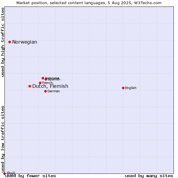 Market position of Dutch, Flemish vs. Norwegian vs. Pali