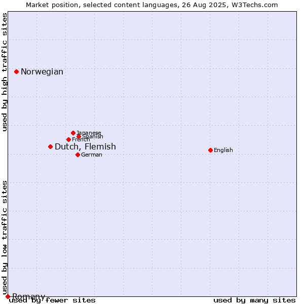 Market position of Dutch, Flemish vs. Norwegian vs. Romany