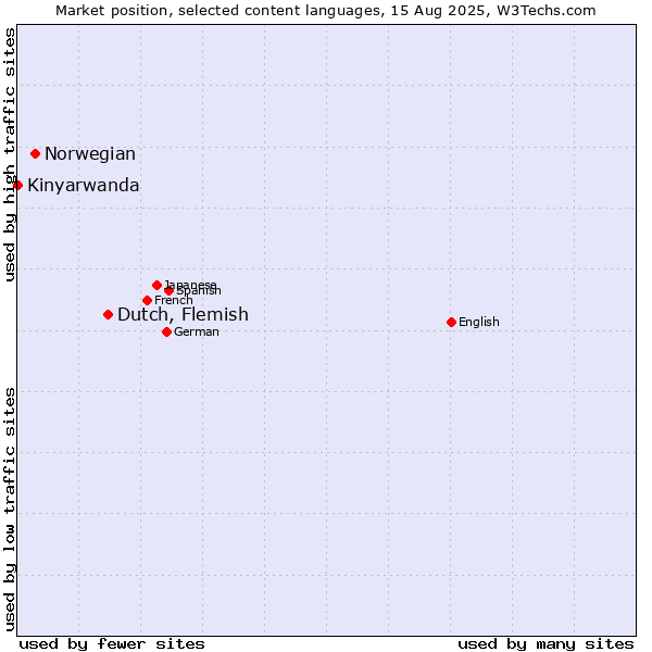 Market position of Dutch, Flemish vs. Norwegian vs. Kinyarwanda