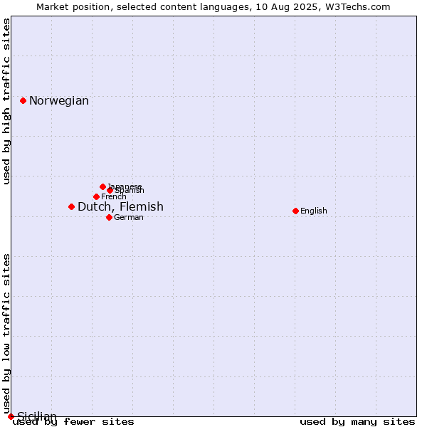 Market position of Dutch, Flemish vs. Norwegian vs. Sicilian