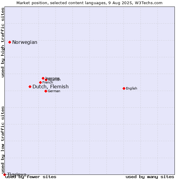 Market position of Dutch, Flemish vs. Norwegian vs. Tigrinya