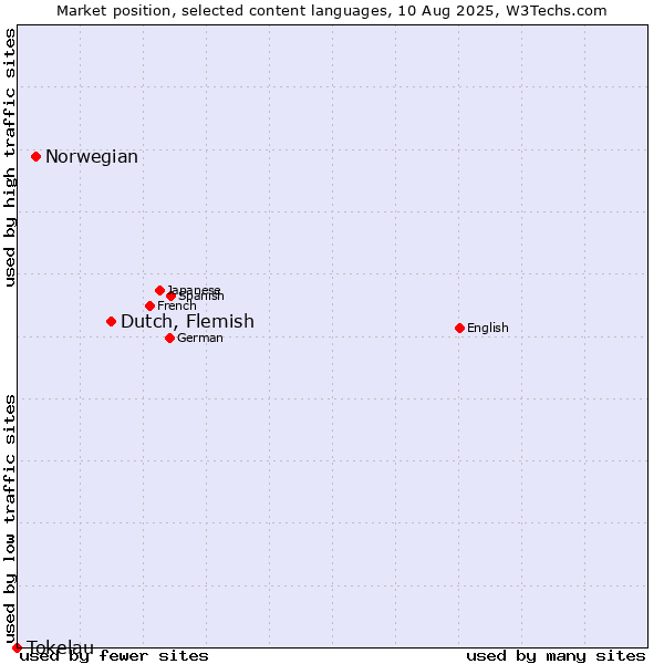 Market position of Dutch, Flemish vs. Norwegian vs. Tokelau