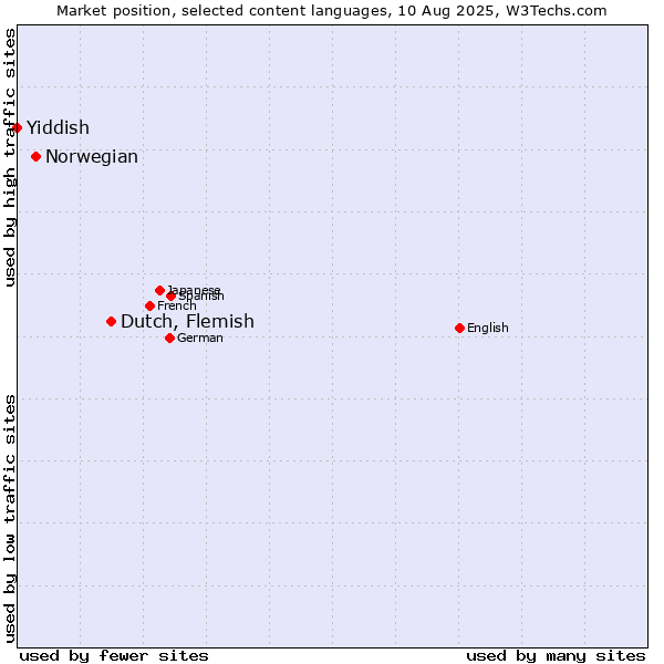 Market position of Dutch, Flemish vs. Norwegian vs. Yiddish
