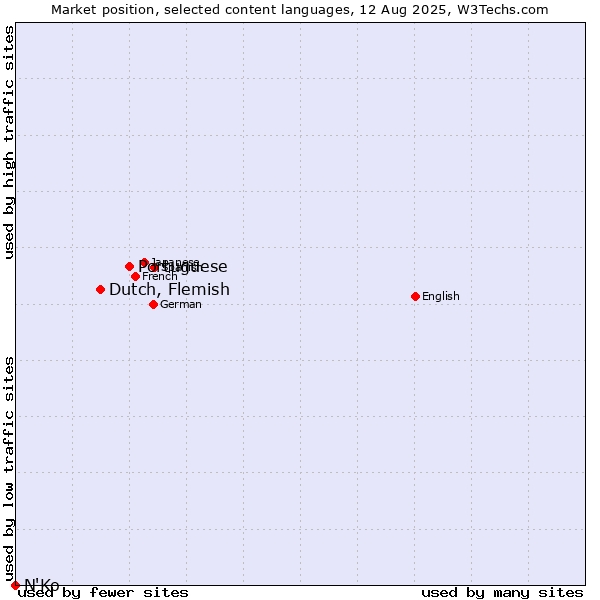 Market position of Portuguese vs. Dutch, Flemish vs. N'Ko