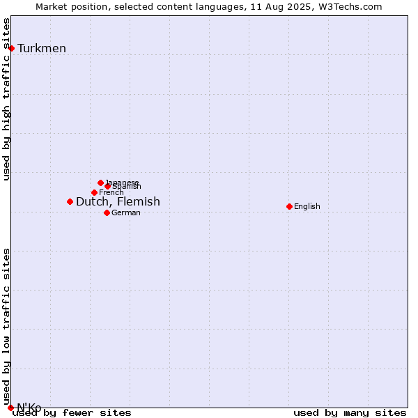 Market position of Dutch, Flemish vs. Turkmen vs. N'Ko