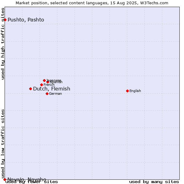 Market position of Dutch, Flemish vs. Pushto, Pashto vs. Navajo, Navaho