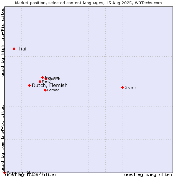 Market position of Dutch, Flemish vs. Thai vs. Navajo, Navaho
