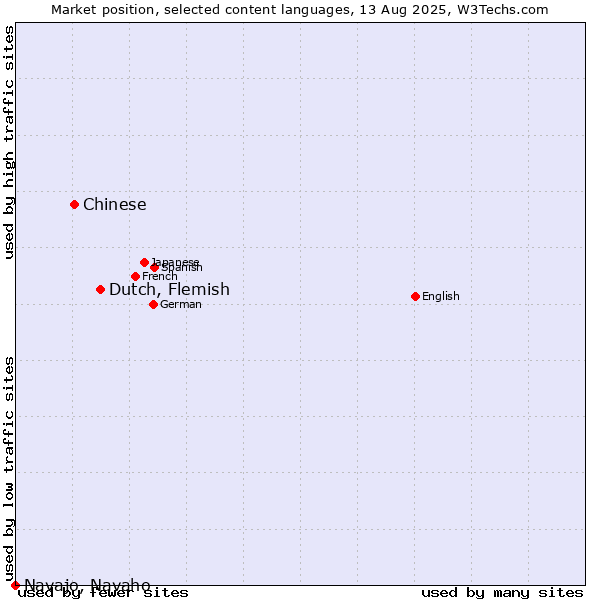 Market position of Dutch, Flemish vs. Chinese vs. Navajo, Navaho