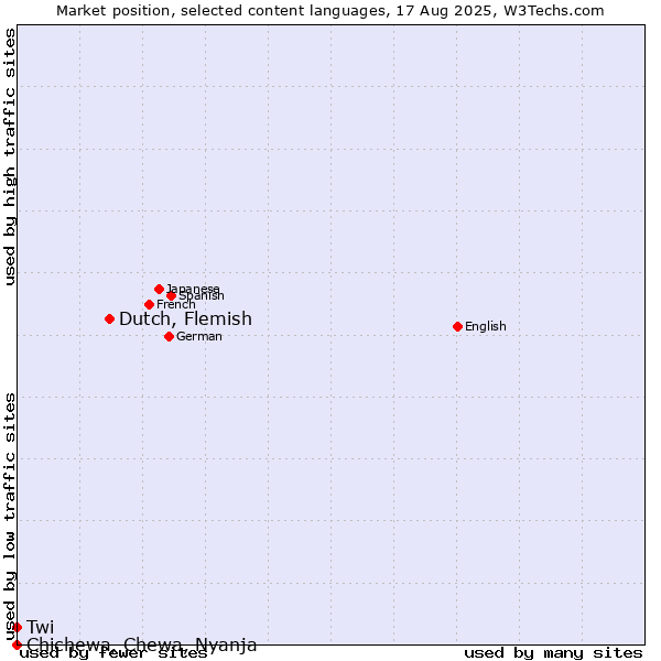 Market position of Dutch, Flemish vs. Chichewa, Chewa, Nyanja vs. Twi
