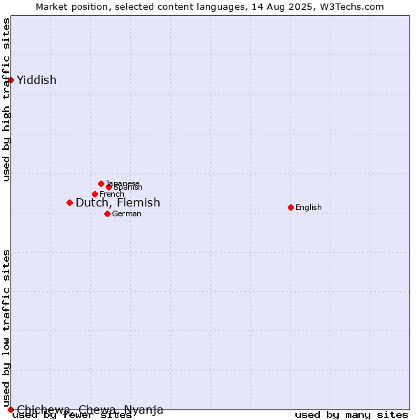 Market position of Dutch, Flemish vs. Yiddish vs. Chichewa, Chewa, Nyanja