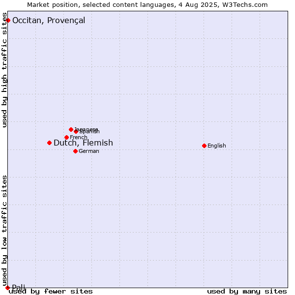 Market position of Dutch, Flemish vs. Occitan, Provençal vs. Pali