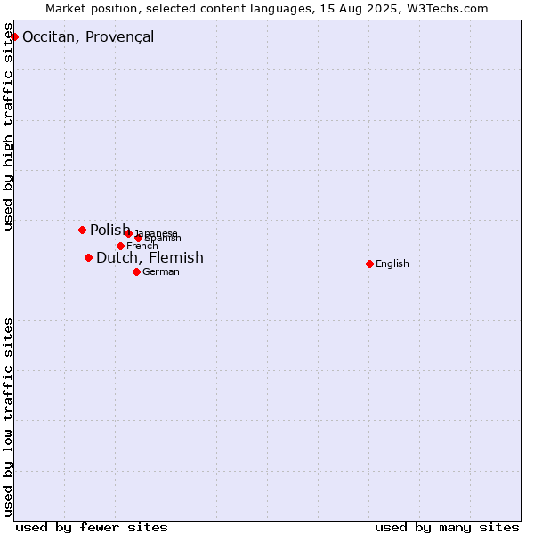 Market position of Dutch, Flemish vs. Polish vs. Occitan, Provençal