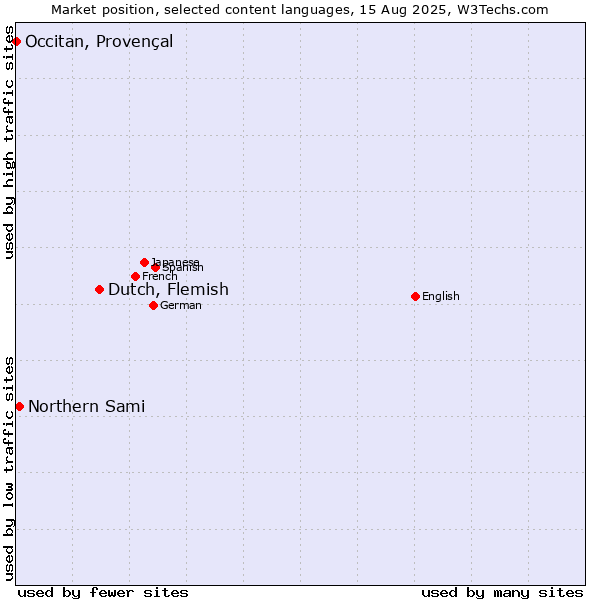 Market position of Dutch, Flemish vs. Northern Sami vs. Occitan, Provençal