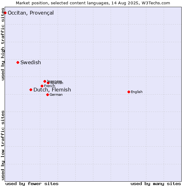 Market position of Dutch, Flemish vs. Swedish vs. Occitan, Provençal
