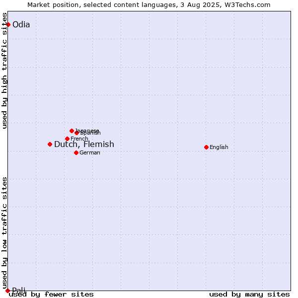 Market position of Dutch, Flemish vs. Odia vs. Pali