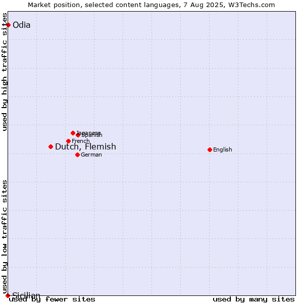 Market position of Dutch, Flemish vs. Odia vs. Sicilian