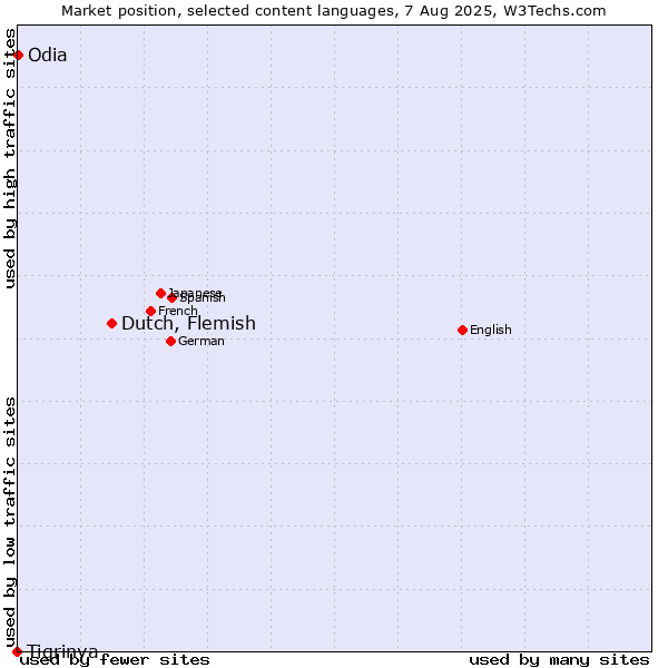 Market position of Dutch, Flemish vs. Odia vs. Tigrinya