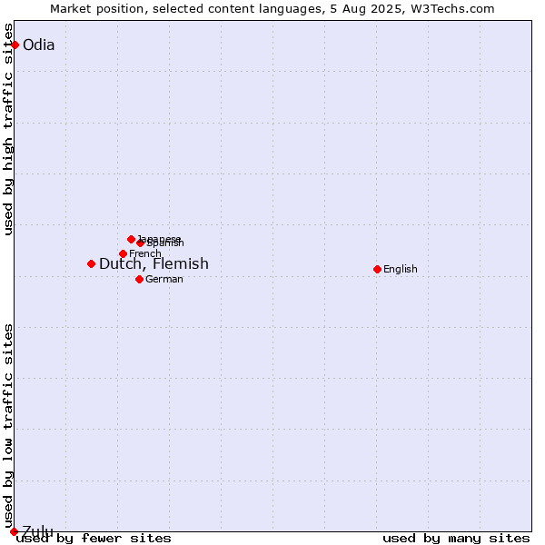 Market position of Dutch, Flemish vs. Odia vs. Zulu