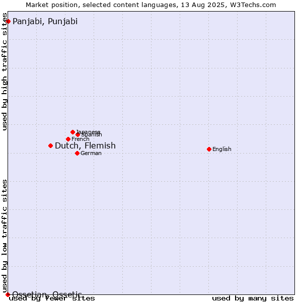 Market position of Dutch, Flemish vs. Panjabi, Punjabi vs. Ossetian, Ossetic