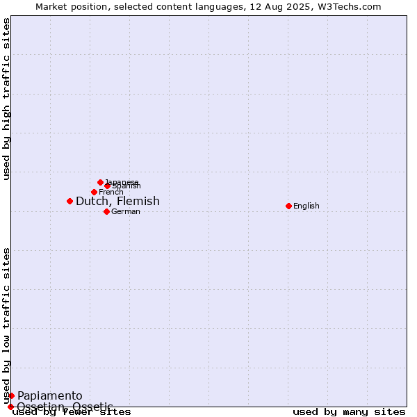 Market position of Dutch, Flemish vs. Papiamento vs. Ossetian, Ossetic