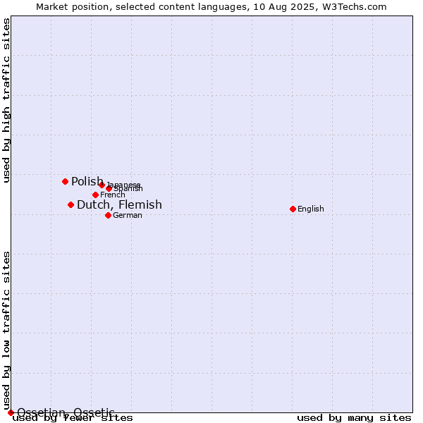 Market position of Dutch, Flemish vs. Polish vs. Ossetian, Ossetic