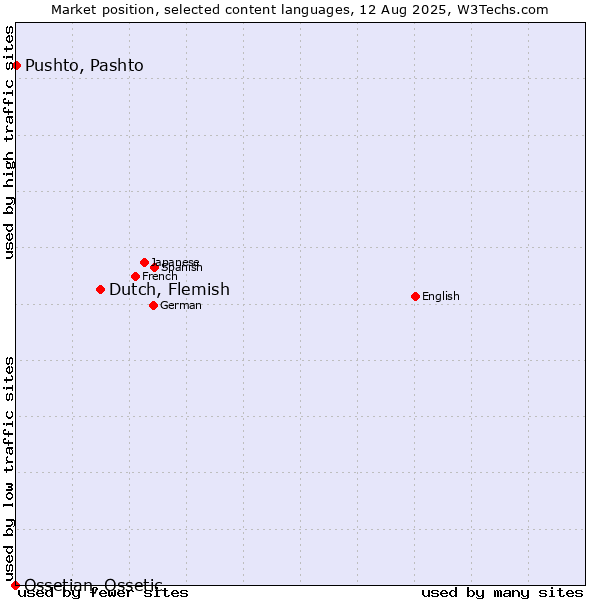 Market position of Dutch, Flemish vs. Pushto, Pashto vs. Ossetian, Ossetic