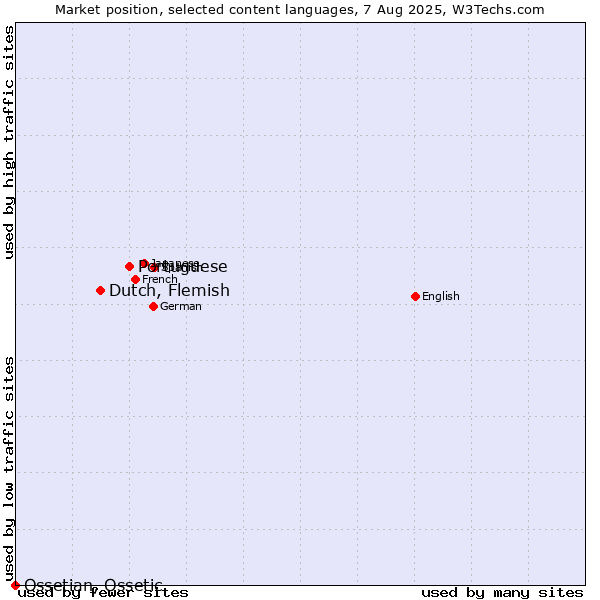 Market position of Portuguese vs. Dutch, Flemish vs. Ossetian, Ossetic