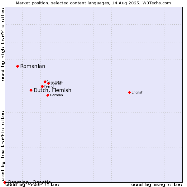 Market position of Dutch, Flemish vs. Romanian vs. Ossetian, Ossetic