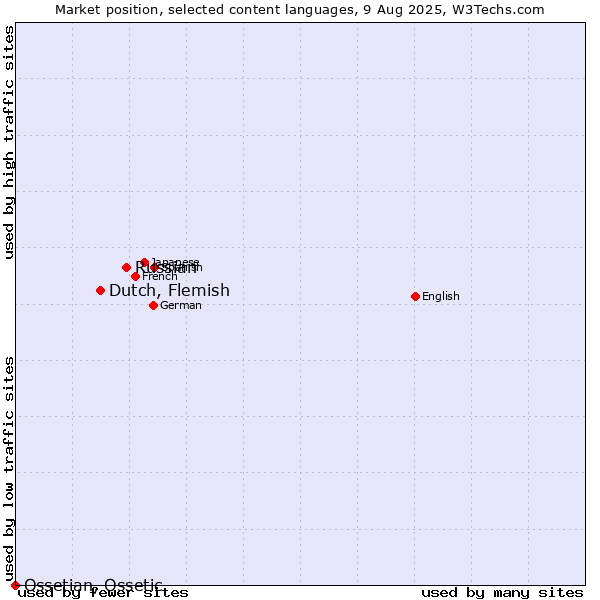 Market position of Russian vs. Dutch, Flemish vs. Ossetian, Ossetic