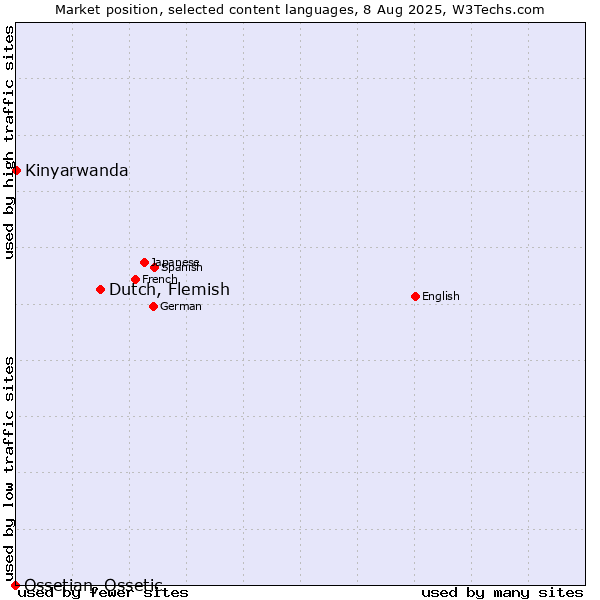 Market position of Dutch, Flemish vs. Kinyarwanda vs. Ossetian, Ossetic