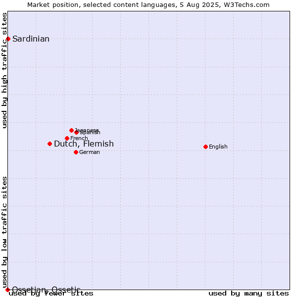 Market position of Dutch, Flemish vs. Sardinian vs. Ossetian, Ossetic