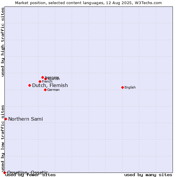 Market position of Dutch, Flemish vs. Northern Sami vs. Ossetian, Ossetic