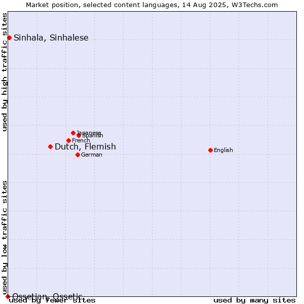 Market position of Dutch, Flemish vs. Sinhala, Sinhalese vs. Ossetian, Ossetic