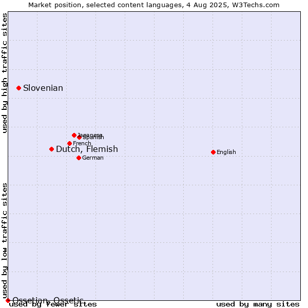 Market position of Dutch, Flemish vs. Slovenian vs. Ossetian, Ossetic